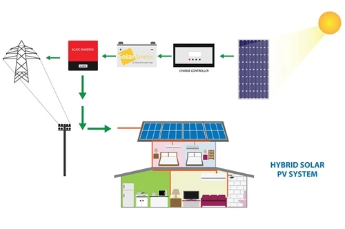 Why Are Commercial Facilities Upgrading To Hybrid Solar Power Systems?